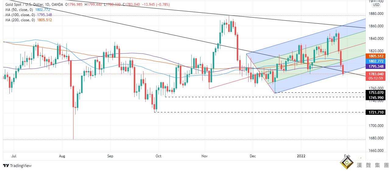 黃金大震盪！金價看空承壓1792美元 美PCE增幅高於預期 技術展望：偏下行恐觸1721美元