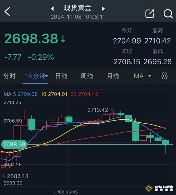 黃金突然一波急跌！金價剛剛失守2700美元 FXStreet首席分析師金價技術前景分析