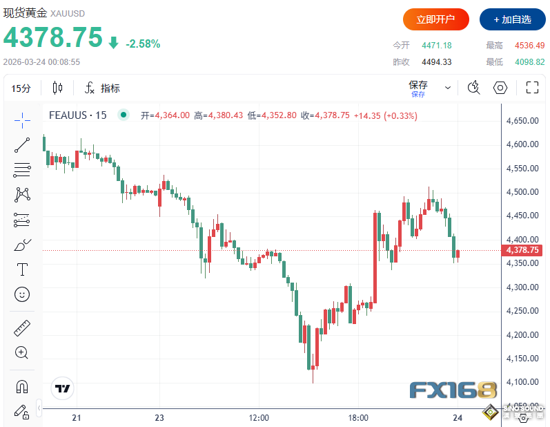特朗普下令延遲5天襲擊伊朗！黃金狂飆超400美元驚現深V反轉 多頭吹響反攻號角？