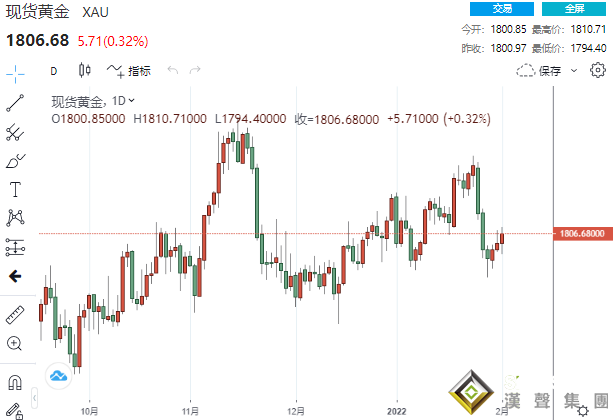 兩大考驗接踵而至！ADP負增長、俄烏劍拔弩張 黃金穩步攀升