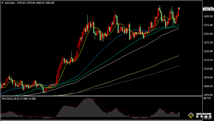 漢聲張新才:[8月13日早評]昨晚金價強勢上漲，逼近歷史高點附近