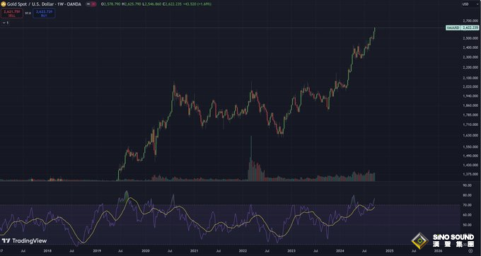 金價近期驚現爆炸式上漲！分析師警告：這可能預示著“黑天鵝事件”