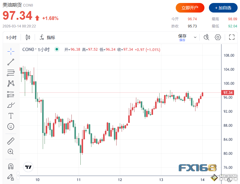 特朗普再釋放強硬信號！布油連漲兩周站穩100美元，市場開始押注“長期戰爭”風險