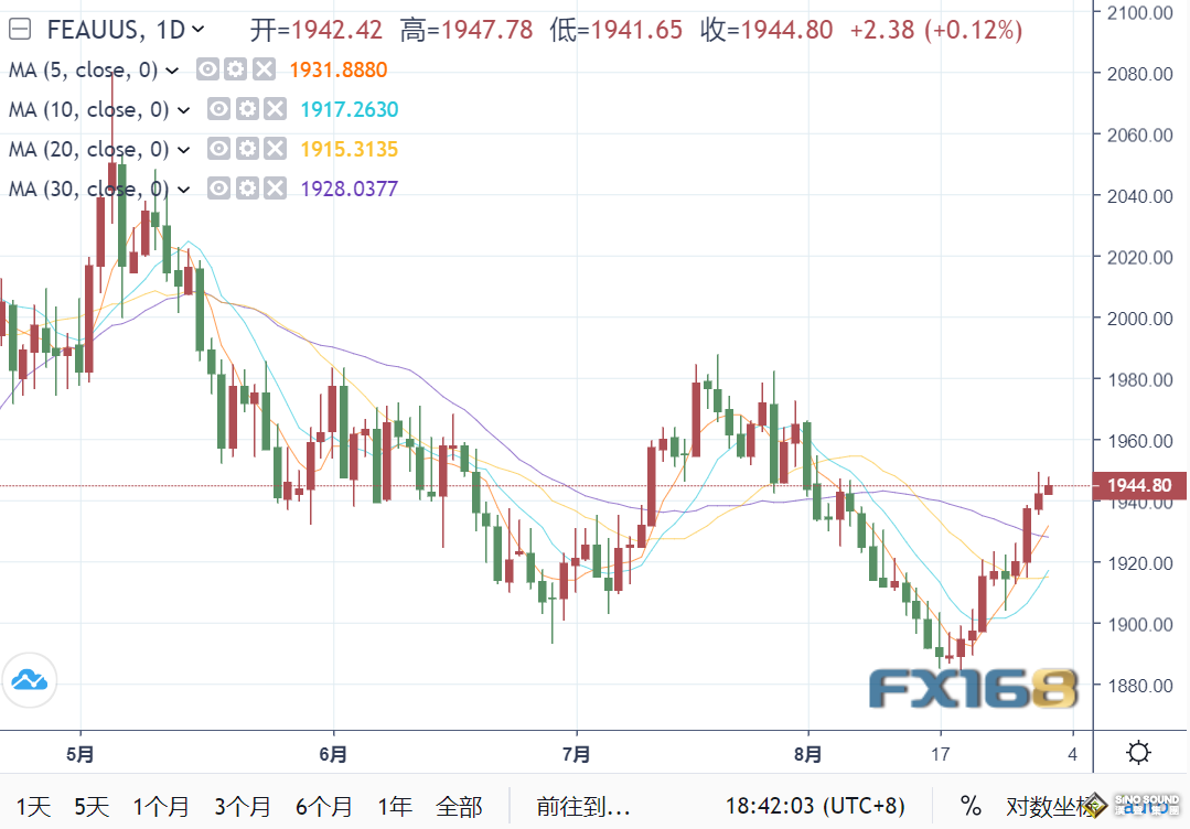 突發行情！美元短線急漲，黃金1945保持堅挺 美聯儲青睞指標即將出爐