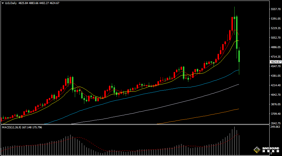漢聲張新才:[2月2日晚評]金價跌至4402美元獲得支撐，估計短線維持大起大落波動