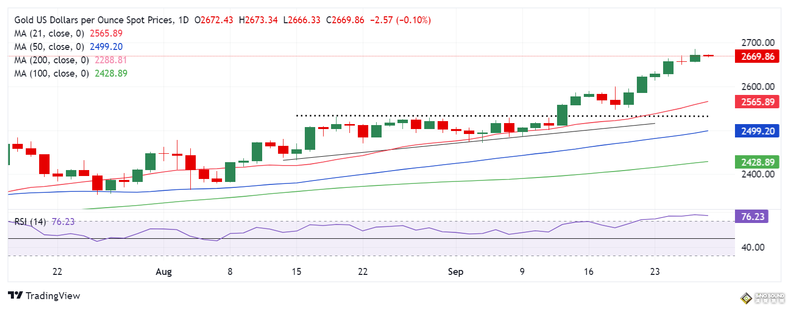 美PCE數據勢必點燃黃金行情！這一幕恐刺激金價再創歷史新高 如何交易金價