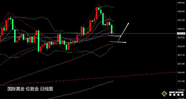 張堯浠：黃金下方空間已有限、覬覦PCE止跌轉看漲回升
