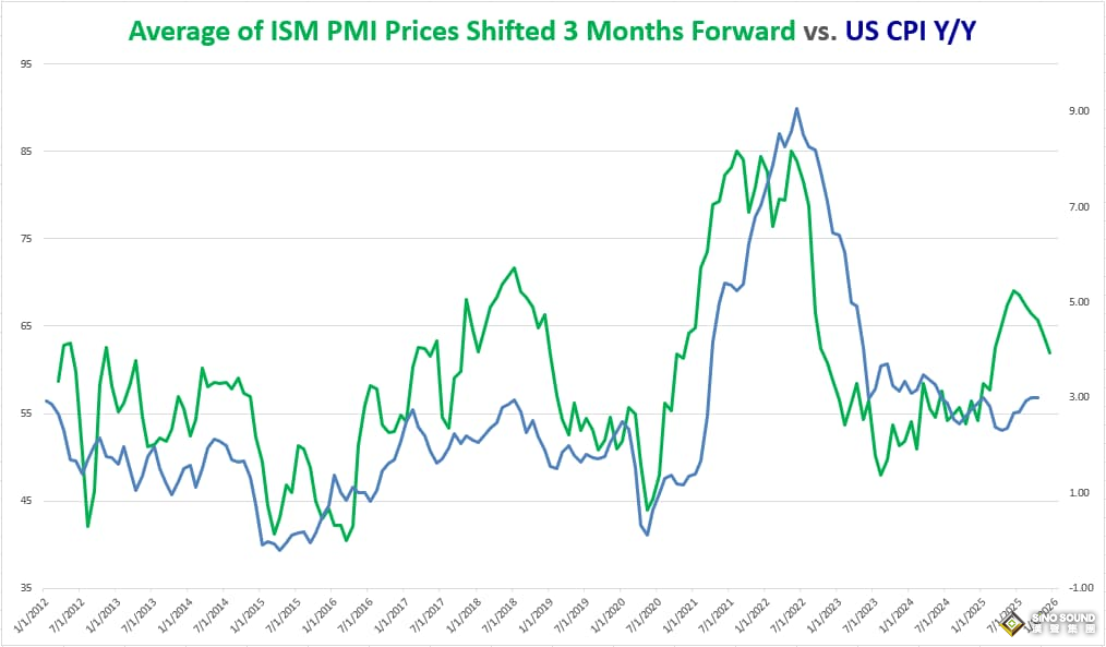 美國CPI重磅前瞻！3%通脹將成為美聯儲的新目標嗎？