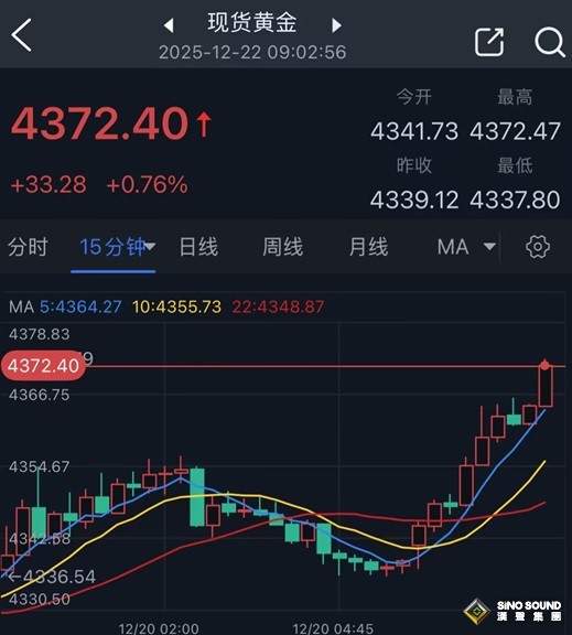 黃金大行情突襲！金價飆升33美元逼近歷史高位 銀價大漲創新高 怎麼回事？