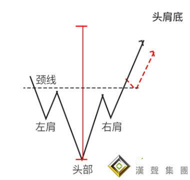 贵金属现货白银走势图中头肩底形态详解