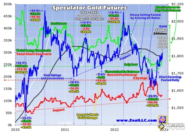 上漲根本尚未結束！金價1800待“聖誕假期後重建交易” 買盤推動才剛剛開始