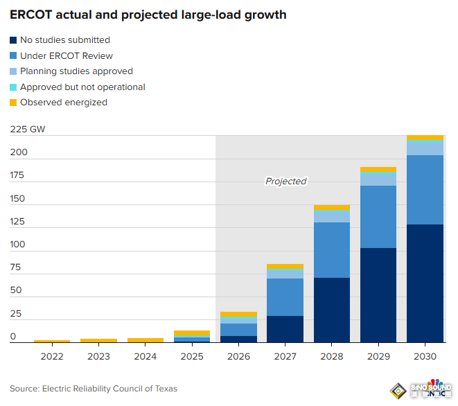 “連中國都難以實現”！AI算力擠爆德州電網 專家警告：看起來、聞起來都像泡沫