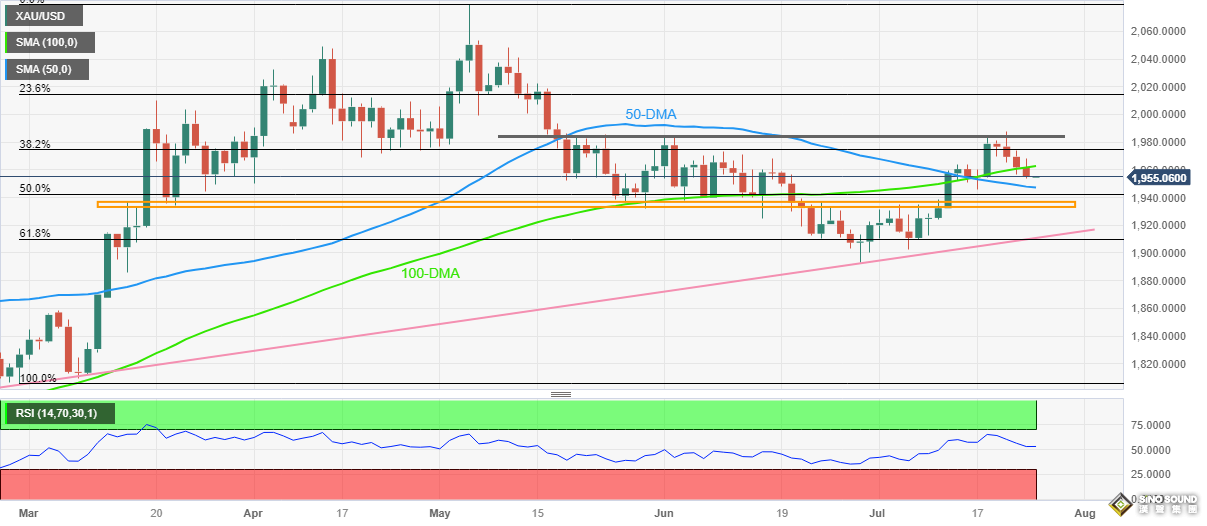 比慘大賽？美疲弱數據意外笑傲全球 這一數據或刺激一波黃金買盤