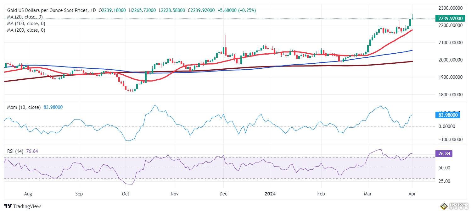 黃金修正極端超買狀況！金價已自歷史高位回落近20美元 FXStreet首席分析師黃金技術前景分析