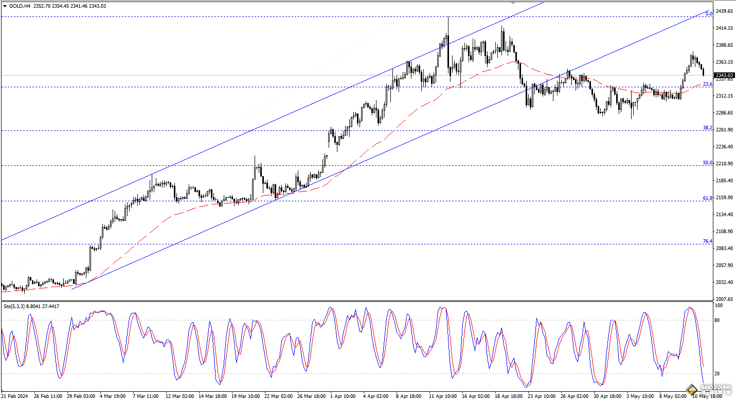 歐陽承曦：金價升勢有待恢復