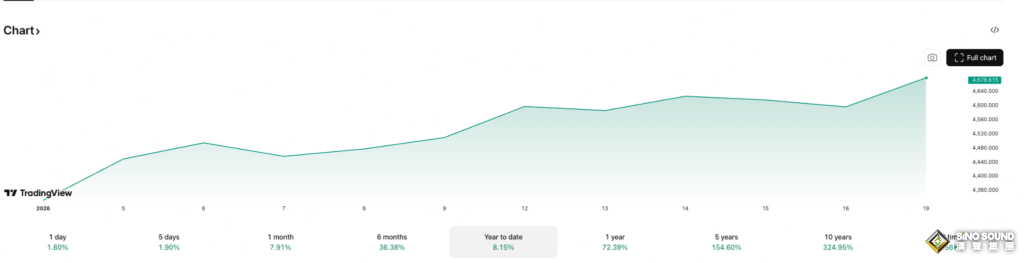 黃金大多頭來了！金價暴漲後 頂級經濟學教授設定新的黃金歷史新高目標價