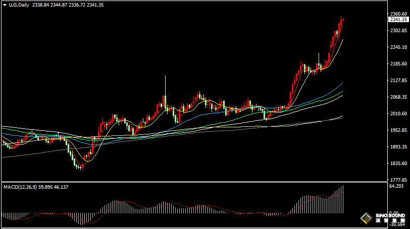漢聲張新才:[4月9日早評]金價持續瘋狂上漲，短線高位振盪整理
