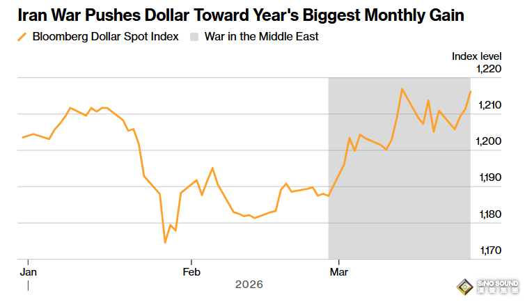 特朗普又延遲打擊伊朗最後期限！美元邁向去年7月最佳表現，但空頭真的撤退了嗎？