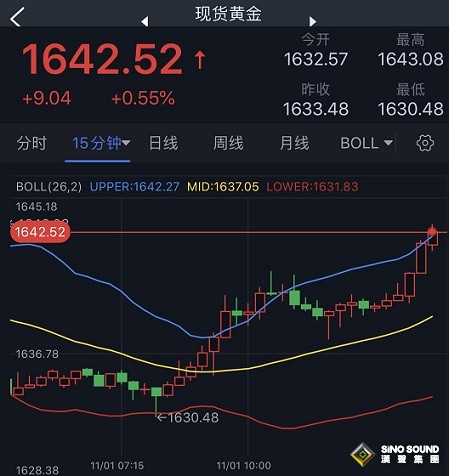 突發大行情！美元短線跳水 金價急漲突破1640美元 黃金最新日內交易分析