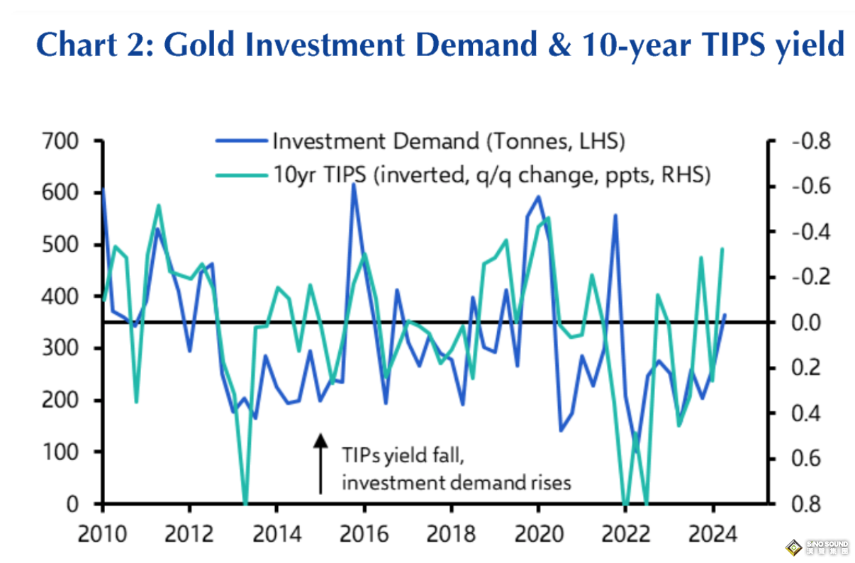 凱投宏觀：金價虛晃一槍 黃金漲勢遠未結束