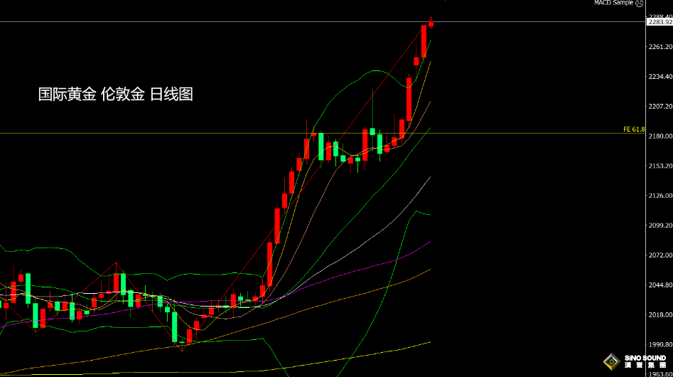 張堯浠：美聯儲大鷹派轉鴿、黃金續刷新高多頭持穩