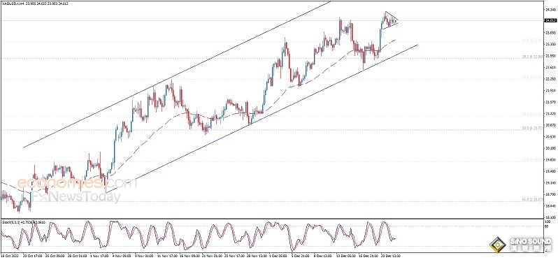 白銀在重大破位邊緣！白銀日內交易分析：若突破關鍵水準 銀價恐有近6%暴漲空間