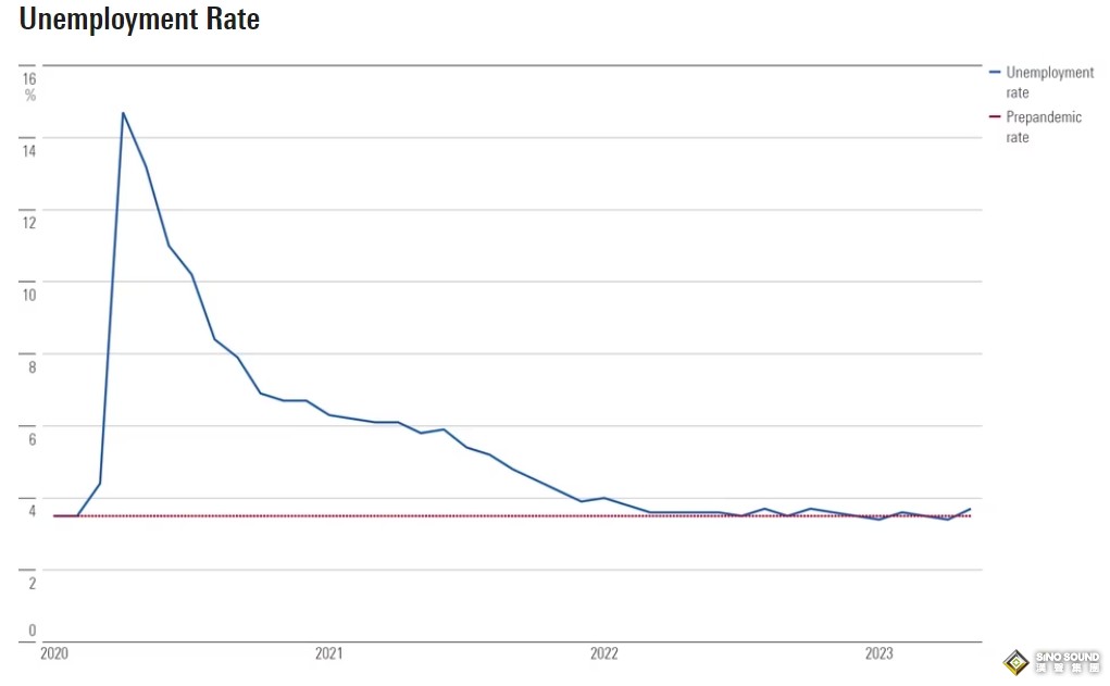 一份“利好美元”的重磅前瞻出爐！6月非農將增加20.5萬、失業率3.6% 支撐美聯儲保持“鷹派”