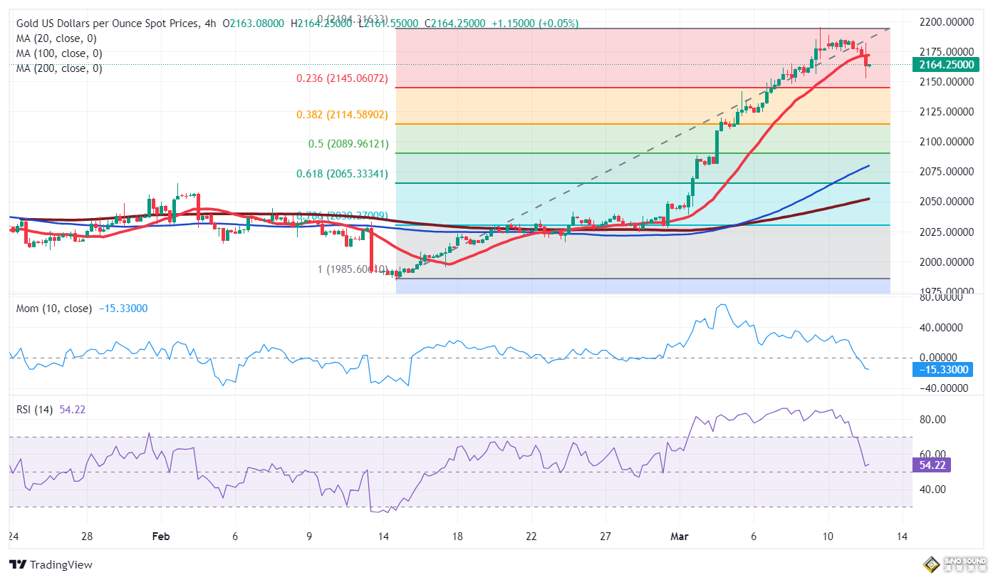 美國CPI火熱、黃金果然回調了！金價接下來如何走？FXStreet首席分析師黃金技術分析