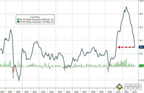 5分鐘成交35億美元！美國CPI意外“爆冷” 黃金暴拉20美元、貴金屬集體大漲
