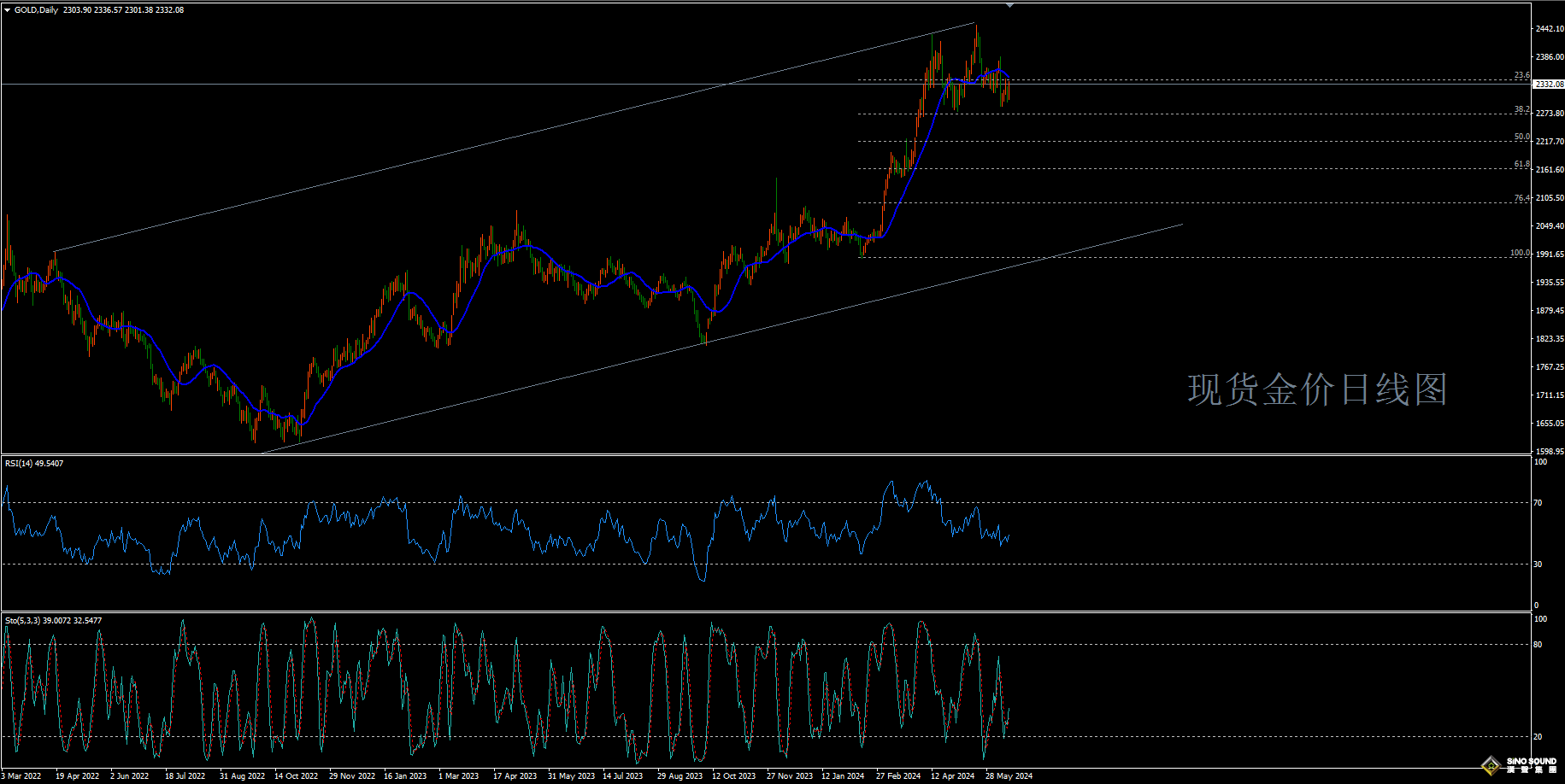 歐陽承曦:[6月24日黃金周評]金價無奈收跌 後市何去何從？