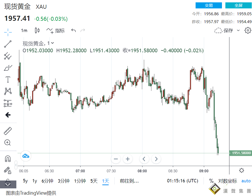 戰爭走、通脹到！美聯儲啟動升息循環 “戰爭外溢通脹”迎風險轉折 黃金回落1957、油價跌破110