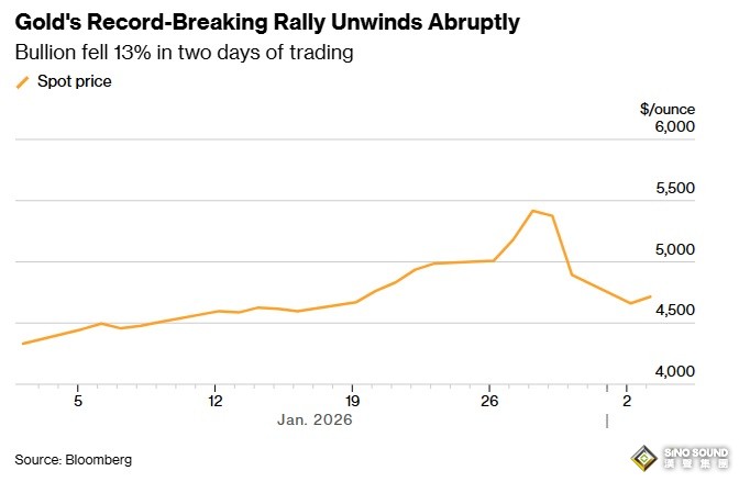 黃金突然大變臉！金價亞盤一度暴漲近196美元 分析師金價技術分析