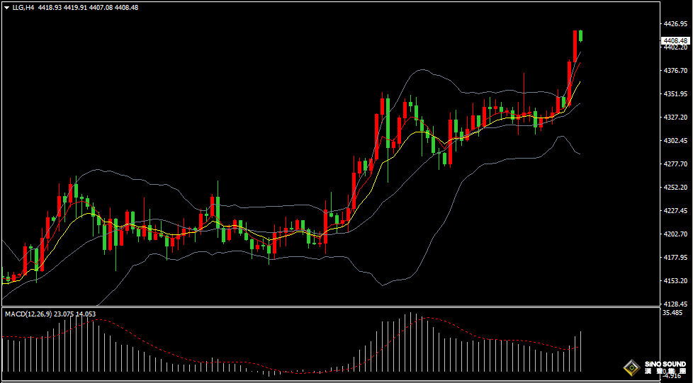 漢聲張新才:[12月22日晚評]金價再創歷史新高，短線注意回調風險