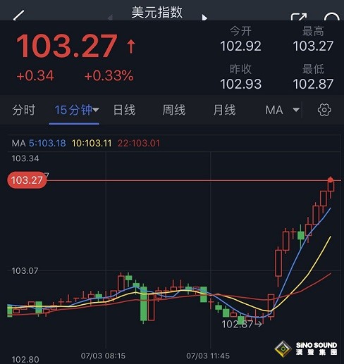 市場大行情突襲！美元強勢爆發 金價急跌逼近1910美元 今日聚焦美國關鍵數據