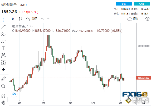 多頭躍躍欲試！重磅考驗前美元黯然回落 黃金避險光芒閃爍
