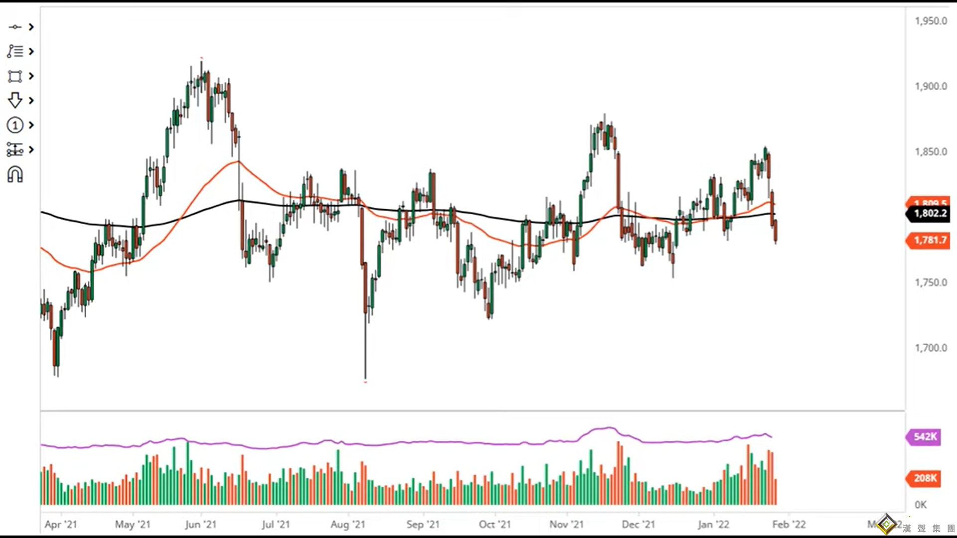 黃金大震盪！金價看空承壓1792美元 美PCE增幅高於預期 技術展望：偏下行恐觸1721美元