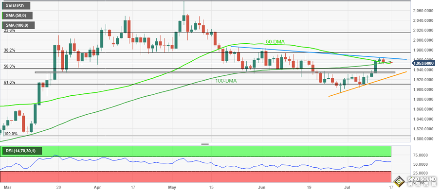 警惕黃金市場大行情突襲！中國GDP等重磅數據即將出爐 黃金多頭目標攻克這兩個重要阻力