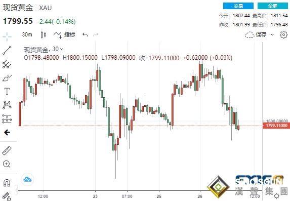風雨欲來！金融市場“跌”聲一片、這一資產卻狂飆13% 市場屏息以待兩大考驗來襲