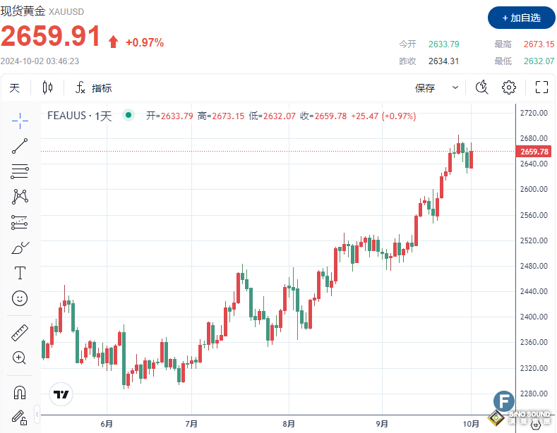 伊朗襲擊以色列後，黃金因避險需求上漲近1%