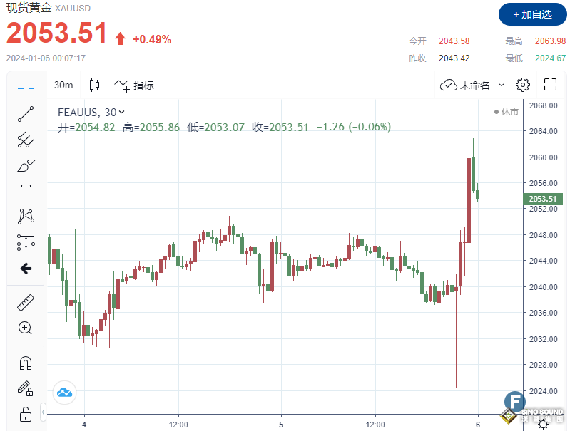 大行情來了！金價暴拉近40美元“強勢”深V反轉 多頭“無視”降息預期遭“亮眼”非農打擊！