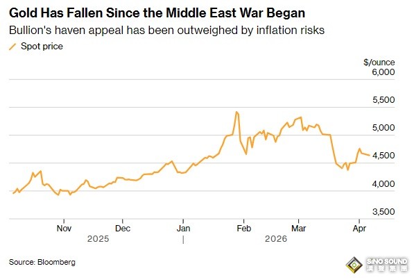 黄金开盘大行情！特朗普警告让伊朗“遭遇地狱般打击” 金价一度暴跌近70美元