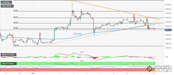 黃金短線突然加速下跌！金價剛剛跌破2010美元 技術面現重要破位