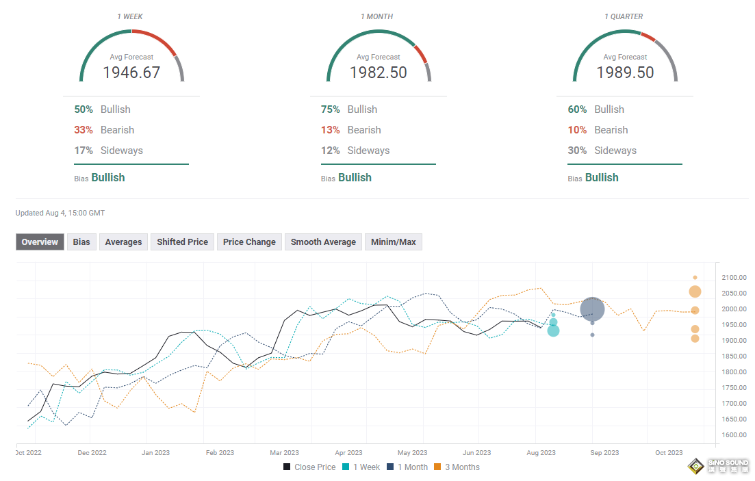 下周預測：瘋狂的一周！黃金下跌的元兇是它？下周中美這兩大數據料再引爆大行情