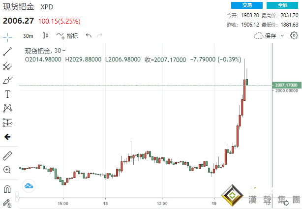 2分鐘逾11億美元買單涌入！貴金屬瘋狂大爆發：黃金狂飆27美元逼向1840 鈀金暴拉6.5%、鉑金大漲逾4%