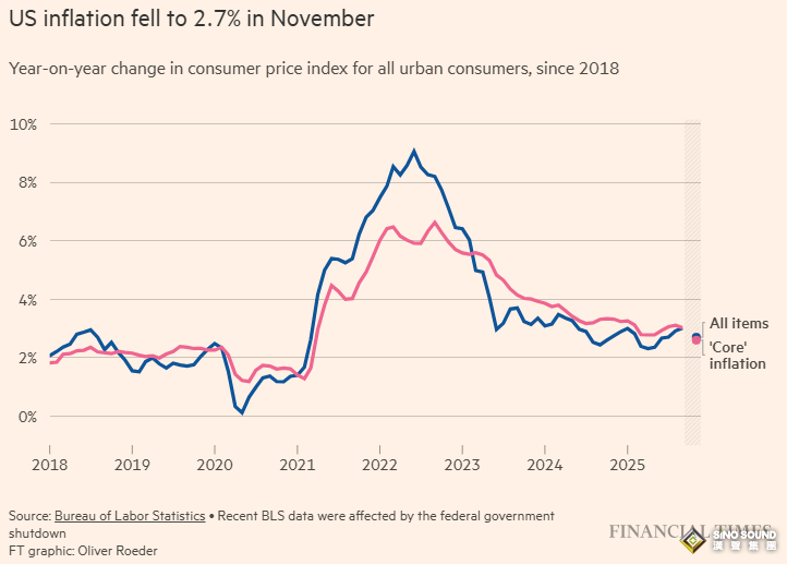 美國CPI“低得驚人”卻利好出盡！？黃金上演倒V反轉，鉑金鈀金卻接棒狂飆