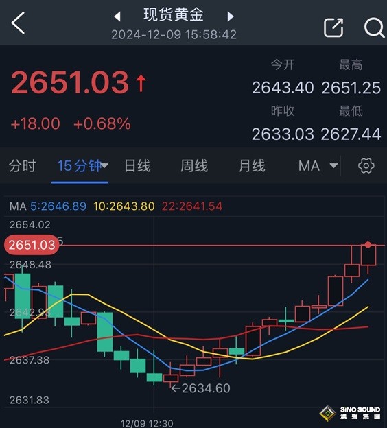 黃金大爆發的原因在這裏！金價破重要阻力、日內大漲18美元 如何交易黃金？