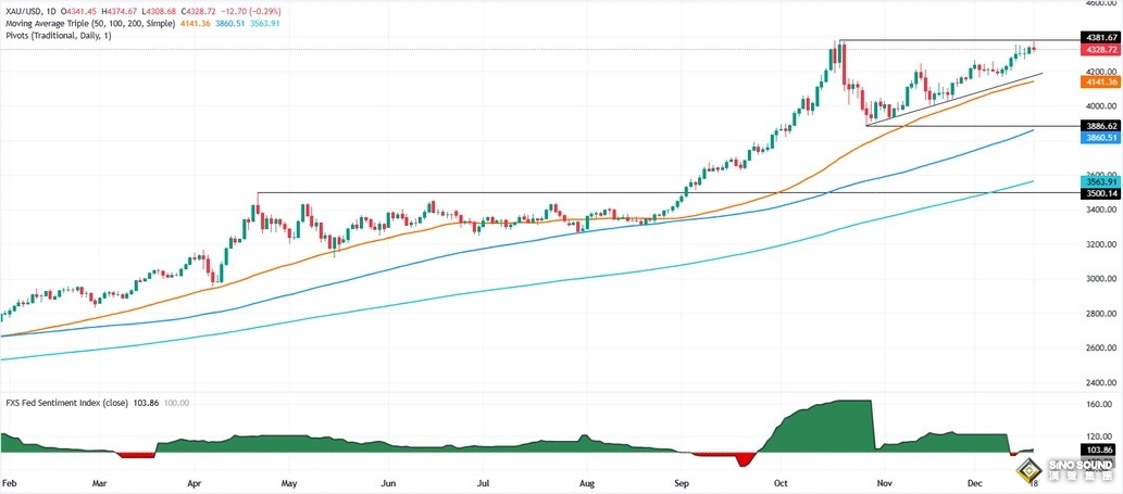 發生了什麼？美CPI大爆冷 金價飆升逼近歷史高位後突然暴跌