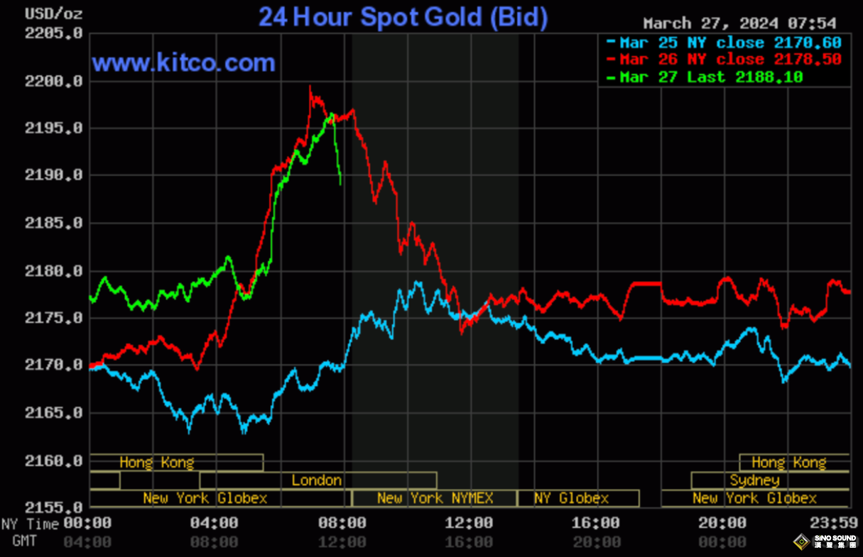 黃金、白銀、鉑金預測——黃金測試關鍵阻力位 白銀亟需向上支撐力 鉑金測試支撐位