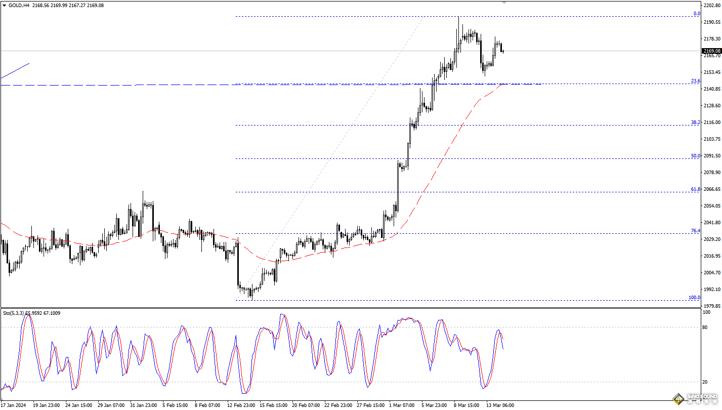 歐陽承曦：現貨金價恢復升勢