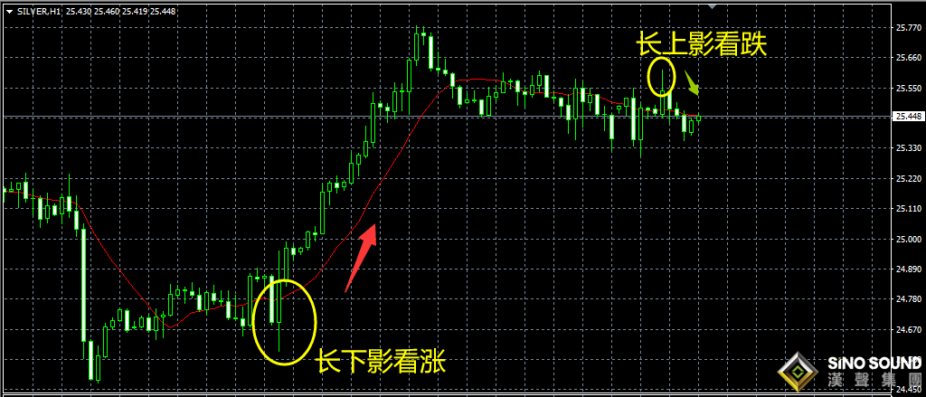 你知道伦敦银k线分析的重要性吗？
